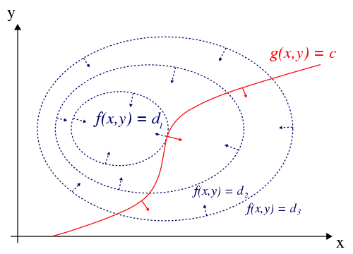 Lagrange Multiplier illustration